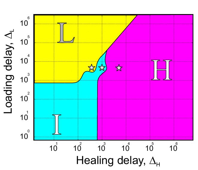 Figure 10: Regime diagram in the ( L, H ) plane of the loading and healing delays.