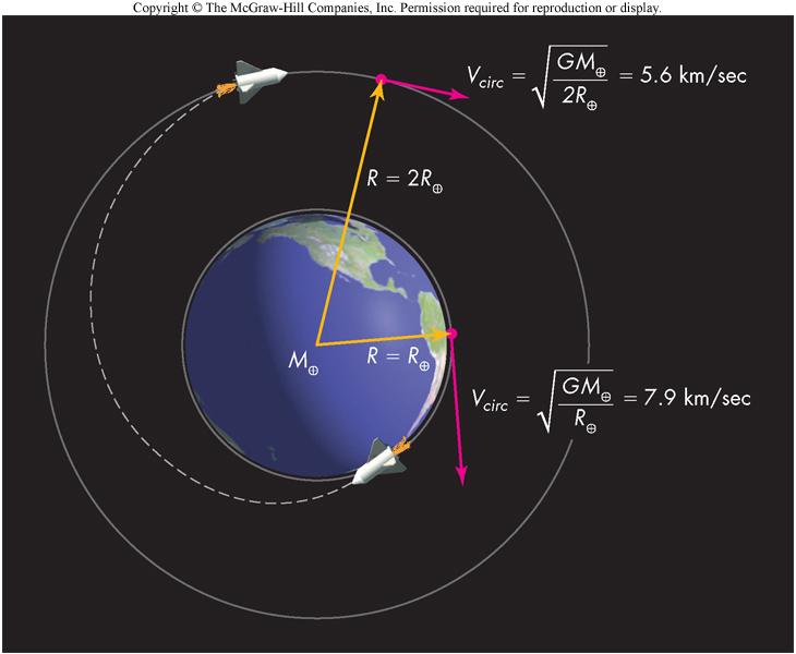 Orbits As we saw in Unit 17, we can find the mass of a large object by measuring the velocity of a smaller object orbiting it, and the distance 2 d! V between Mthe = two bodies.