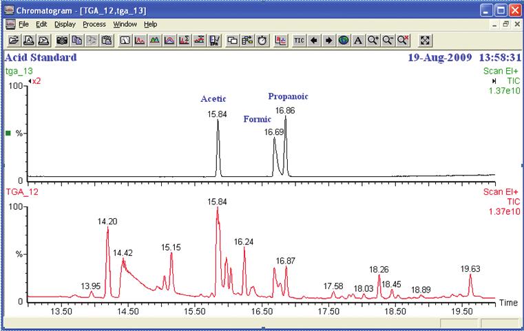 TG-GC/MS Collecting the material on a GC column and eluting it gives the following chromatogram.