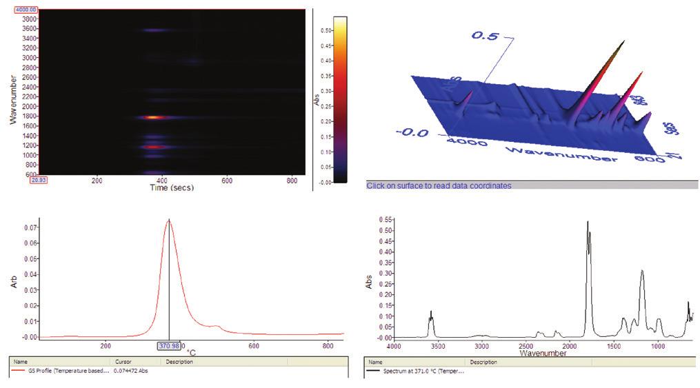 The TG-IR data consists of a sequence of spectra, acquired at intervals of around 8 seconds.
