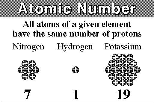 Atomic Number Specific for each element Same for all