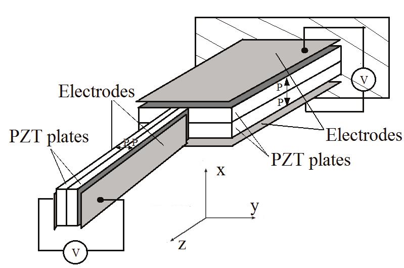 Fig. 2. Investigated piezoelectric actuator: a) structure of 2D actuator used in FEM, b) FEM for numerical modelling Fig. 3.