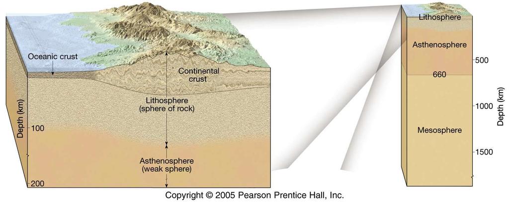Three mechanical layers of the crust and mantle: Lithosphere (crust and upper mantle, about 100 km thick) is strong and brittle Asthenosphere