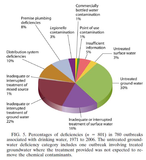 Contaminated GW 44% of US population uses GW as primary drinking water source Outbreaks of Waterborne Diseases Most gw has little to no treatment 52% of waterborne disease