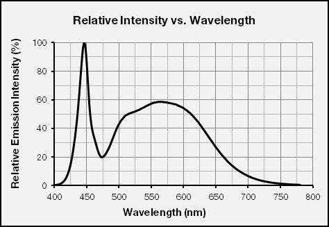 21 3. Typical Characteristics Graphs a) Spectrum Distribution (IF = 65 ma, Ts = 25 ºC) CCT: 2700 K (80
