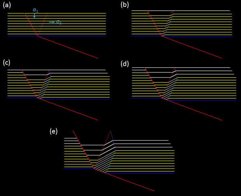 Fault prediction by forward modeling FIG. 4. Sequential stages of deformation for syntectonic deposition over a concave bend.