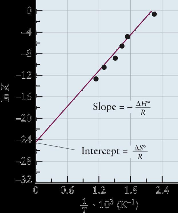Temperature Dependence of K 41 Van t Hoff