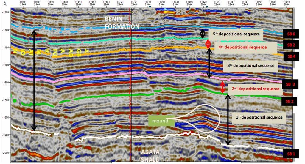 4. RESULTS AND DISCUSSION The lithostratigraphic interpretation of well logs shows that the lithology within the area of study is mainly sands and shale.