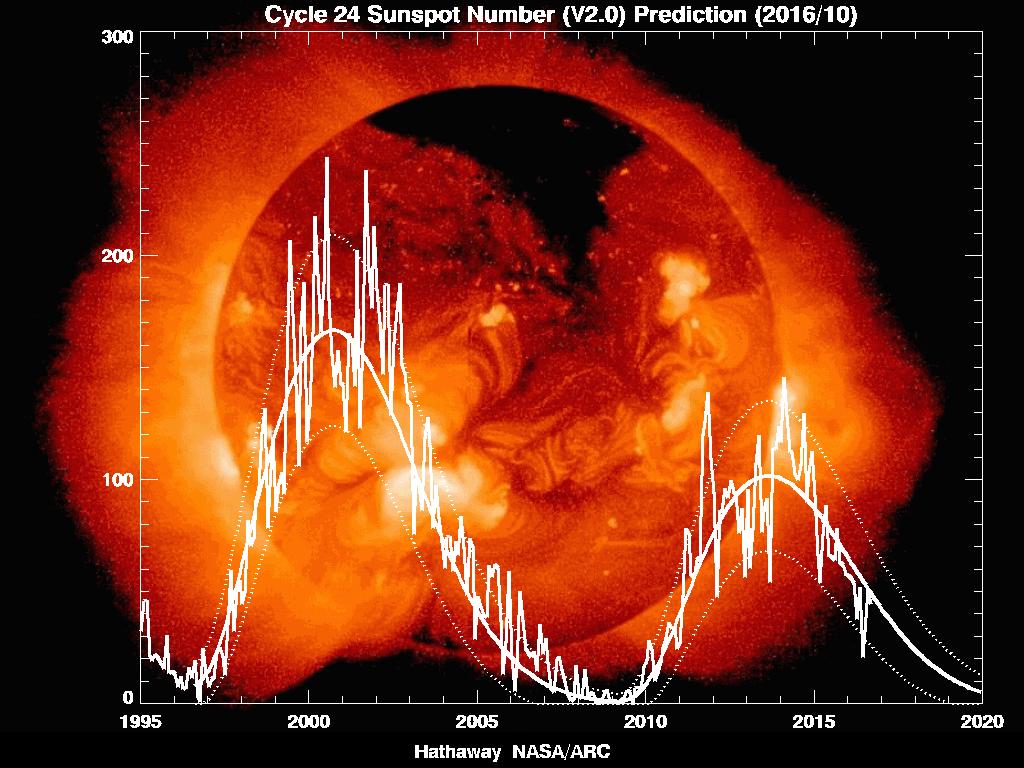 temperature Chromospheric structures - Prominence, plume, surge