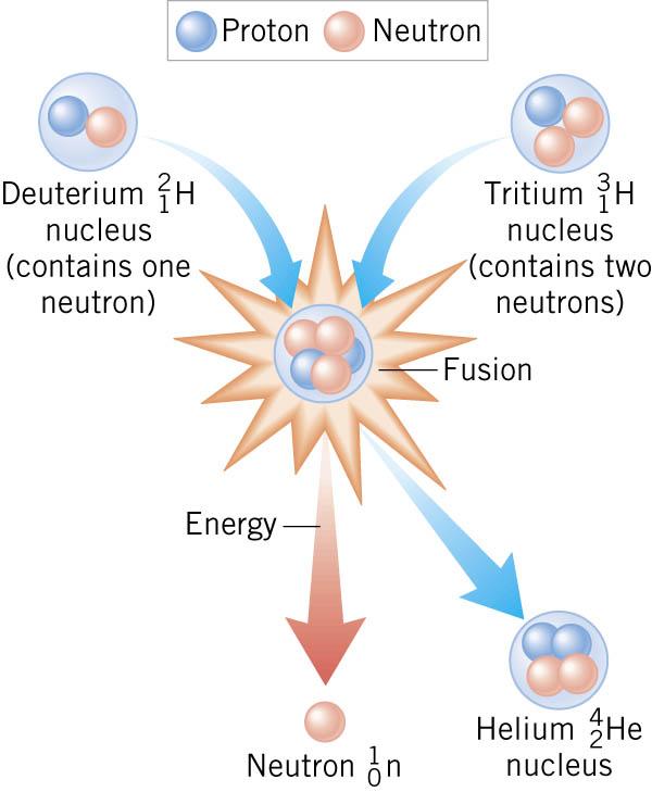 EXAMPLE: 2 1 H + 3 1 H 4 2 He + 1 0 n + ΔE ISOTOPE MASS (u) MASS (KG) Deuterium 2.014102 Tritium 3.016049 Helium 4 4.002603 Neutron 1.