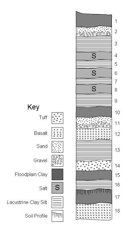 Geologic cross section example A geologic profile, shown below, is a representation of the vertical arrangements of rocks, sediments and soils below the surface.
