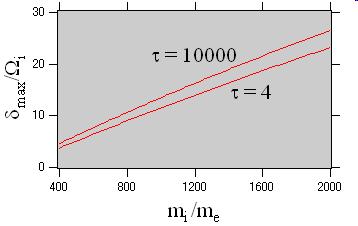 Mass dependence of the maximum linear growth rate of MTSI (Cold