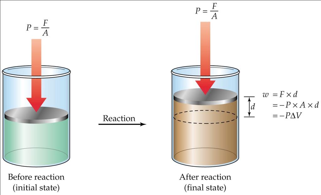 The only difference between a volume change as shown in this diagram and a reaction run in the open, is that when the
