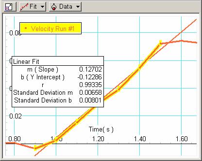 Analysis Graphical analysis 1. Press Adjust Scale to make the graph appear more accurate if necessary. Use the cursor to select the linear portion of the curve 2.