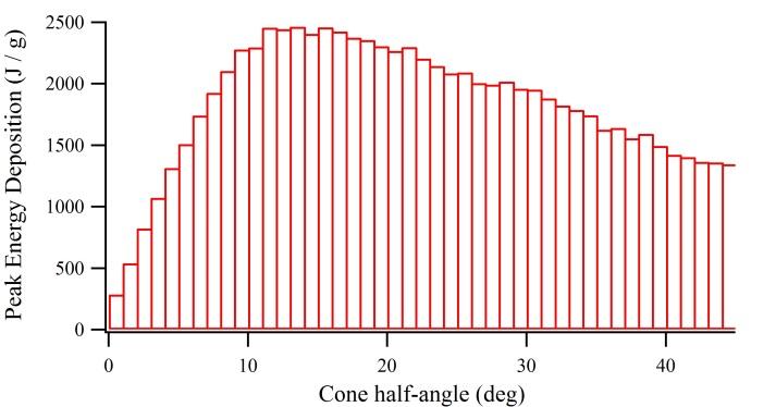 is scored, its distance from the surface of the cone is calculated, and it is added to a histogram.