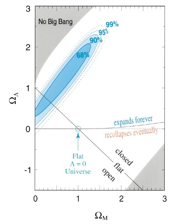 We call ΩM the contribution to Ω from ordinary + dark matter (we know ΩM 0.