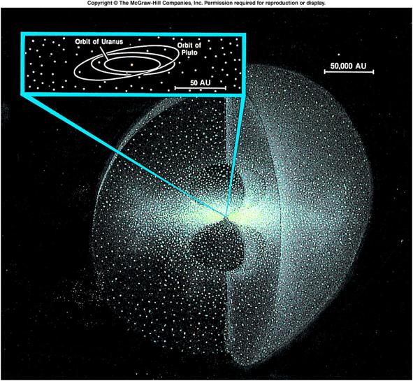 The Oort Cloud Estimates of content of Oort Cloud: > a trillion s
