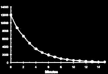 N/ N Radioactive Decay: Half Time T 1 The half-life is the time at which half of the original sample remains: N( T ) 1 T1 e N(0) 1.