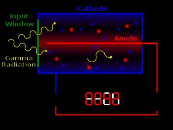 Measuring Radiation: Geiger tube radiation detector (Geiger counter) Radiation (alpha particles, beta