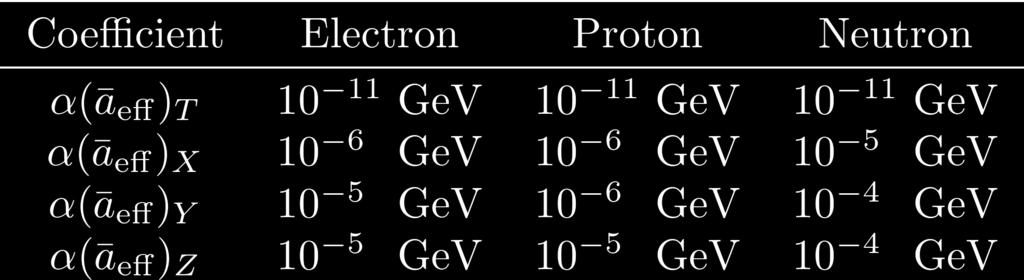 current limits Data Tables: Kostelecký & Russell, arxiv:0801.0287v7 gravity summary...the displayed sensitivity for each coefficient assumes for definiteness that no other coefficient contributes.