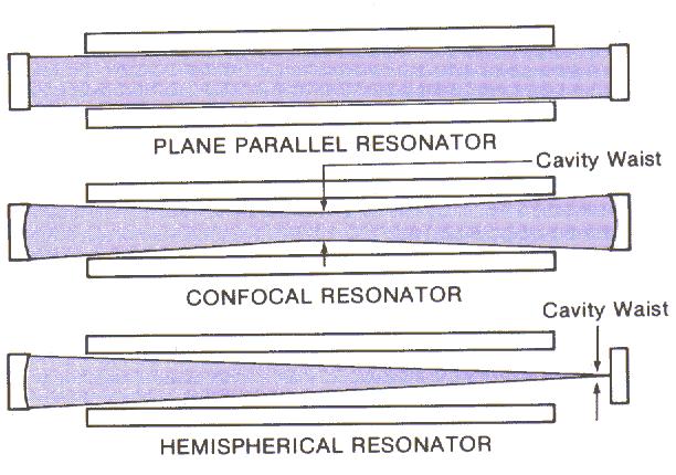 The Resonant Cavity In order to get a high-power output beam, the light needs to pass through the gain medium multiple times.