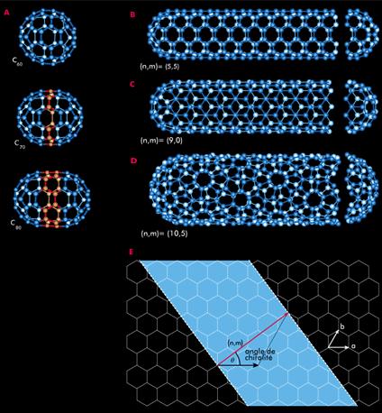 Carbon nanotubes (n,m) defines the tube geometry.