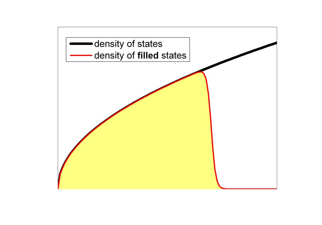 Density of states and Fermi