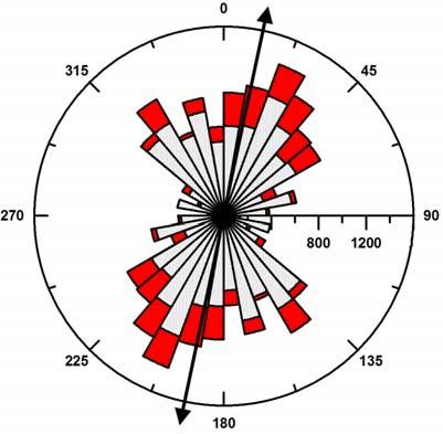 lobate scarps within 50 of the subsolar point (Figure 4) does not significantly change the distribution of orientations or the mean vector (N7 E for remaining lobate scarps).