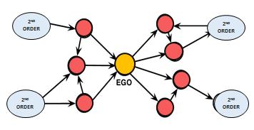 Ego Network The network that forms around a particular social actor (individual, organization, country etc.