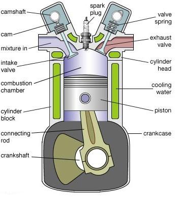 Figure 1 Four stroke internal combustion engine. [5] The ICE Thermodynamics analysis is based on the following primary assumptions.