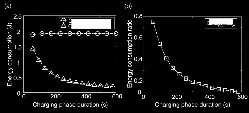 S-1 Simulation results from a simple RC circuit We here further describe our simple RC circuit model of a CDI cell to compare energy consumption of CV and CC modes, as a first-order of analysis.
