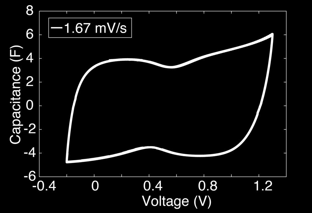 Figure S-3. Cyclic voltammetry of ftcdi cell at scan rate of 1.67 mv/s. The measurement voltage window is from -0.2 to 1.3 V.