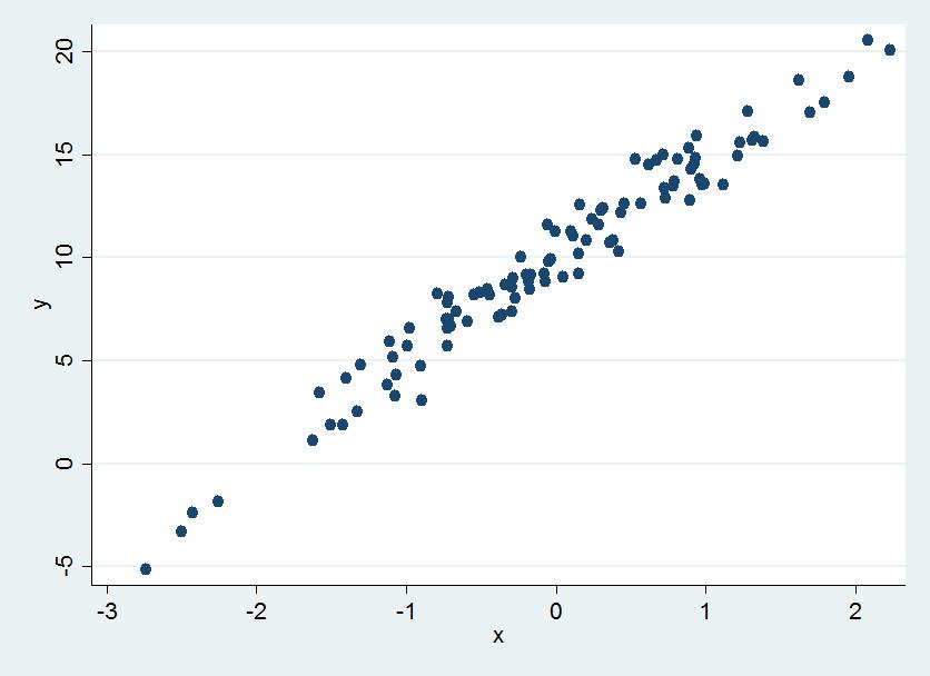 Monte Carlo simulation Example: A random realization of X and u for 100 observations with the true