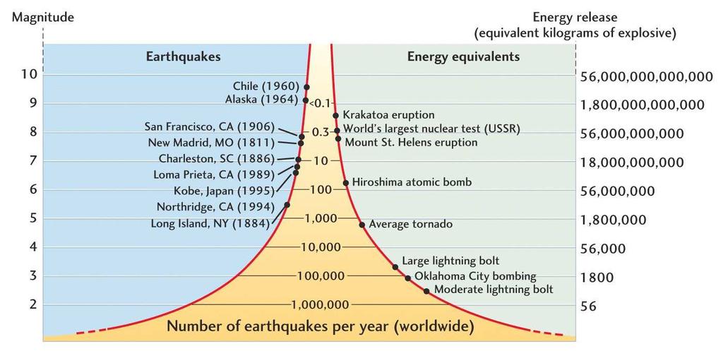 Seismic Waves Determine Magnitude Amount of energy released http://discovertsunamis.