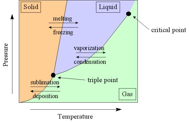 of Sublimation Solid to gas (heat is adsorbed) H 2 O L F = 79.