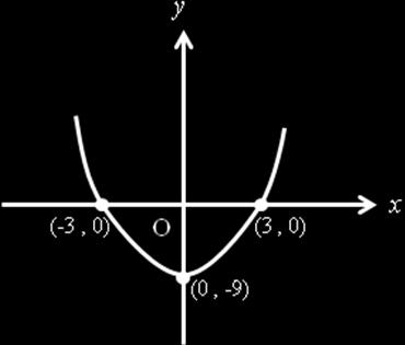 SULIT 7 50/1 7. Which graph represents the function of y x 9?