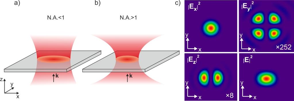 Strong focusing higher-order laser modes: transverse and longitudinal optical fields A V Kharitonov and S S Kharintsev Department of Optics and Nanophotonics, Institute of Physics, Kazan Federal