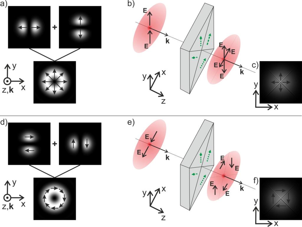 Conventional optical spectroscopy and microscopy utilize a weakly focused linearly polarized laser light (figure 1 (a)).
