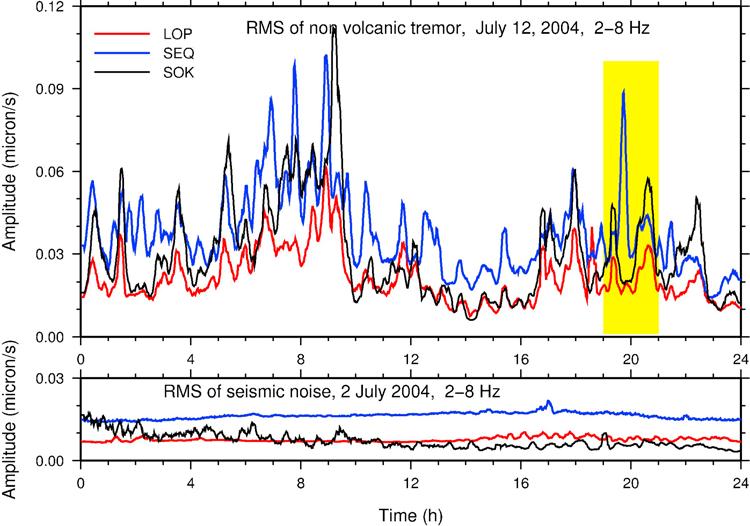 Figure 2. One day of RMS of (top) deep tremor and (bottom) seismic noise in the 2 8 Hz frequency band at the three arrays.