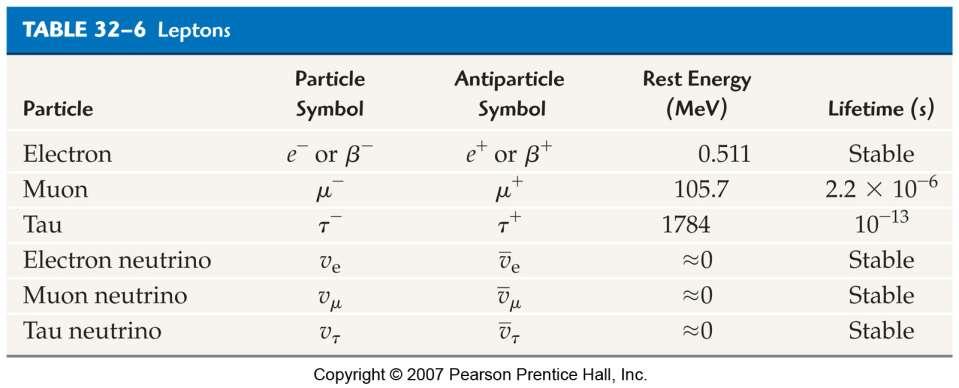 32-8 Elementary Particles There are two kinds of fundamental particles, leptons and hadrons.