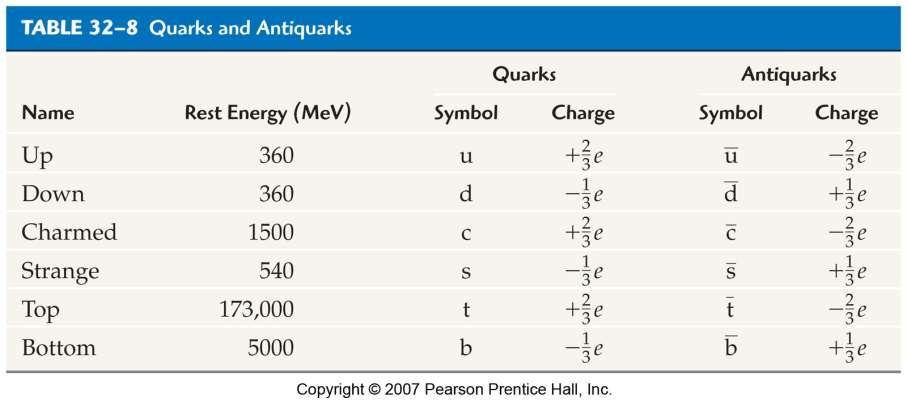 32-8 Elementary Particles These are the known quarks and antiquarks: Quarks cannot