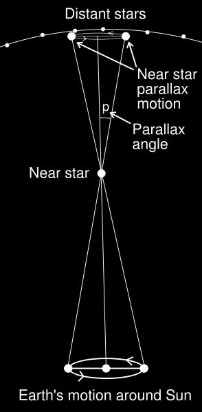 d = 1AU tan p 1 p AU The parsec is the distance at which a parallax of 1 is observed. 1 pc = 2.