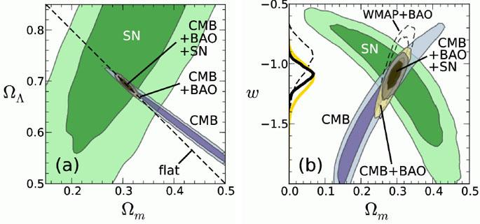 CMB / Sne Type Ia / acousbc baryon oscillabons Best fit region for Planck, SN type Ia data and