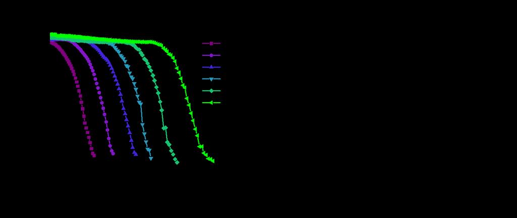 Keywords: Blue LED, perovskite solar cells, narrow FWHM, disorder, bandgap tuning Figure S1: (a) PDS absorption data for the 3:1 molar starting ratio CH 3 NH 3 Pb(Br x Cl 1-x ) 3 [0 x 1] perovskite