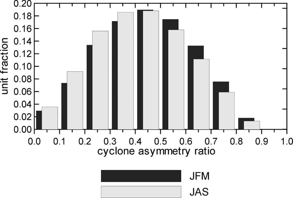 To quantify cyclone size changes during the life cycle we applied spline interpolation to the cyclone effective radius that provided estimates of cyclone radius at 0.