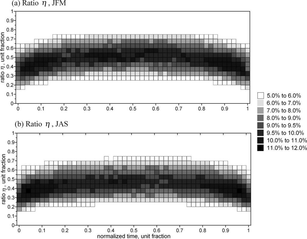 JULY 2007 R U D E V A A N D G U L E V 2581 FIG. 11. (a) Winter and (b) summer evolution of the PDF of the ratio, defining the cyclone asymmetry, during the nondimensional cyclone lifetime.