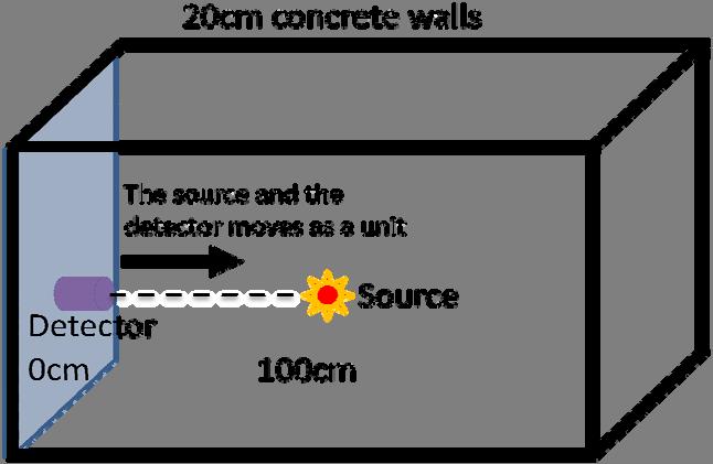 made of thin steel, wood and glass was also not modeled because it was more than 2.5 meters away from the detector and the source.