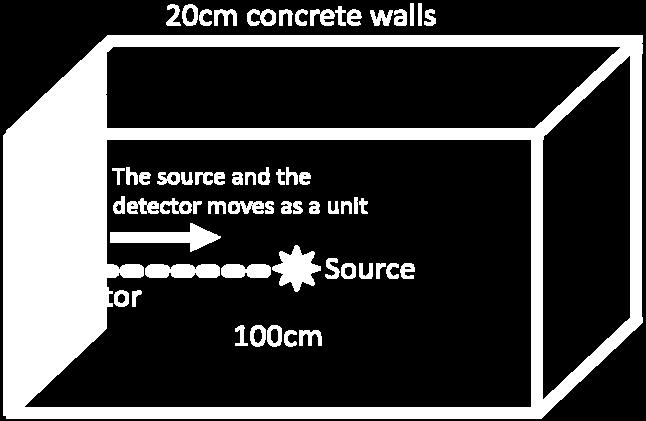 The distances from the lateral surfaces remain constant and the only variable was the distance from the front wall to the NaI(Tl) cylindrical detector.
