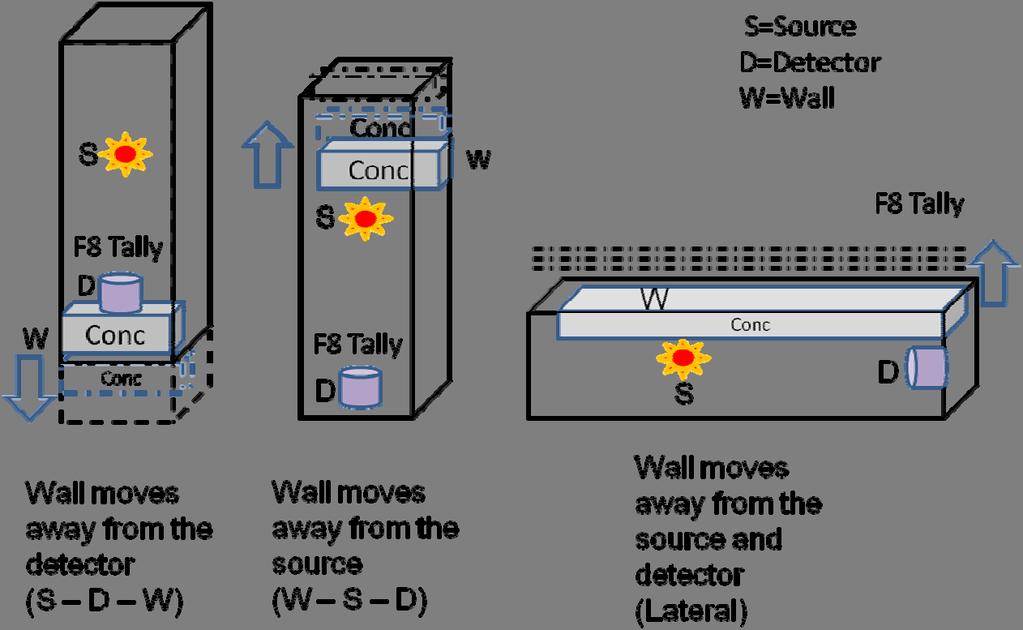 Figure 10: Three configurations of Source Detector and concrete scattering medium geometry. Each one simulates the geometry required to produce scattering from only one wall in a box shaped space.