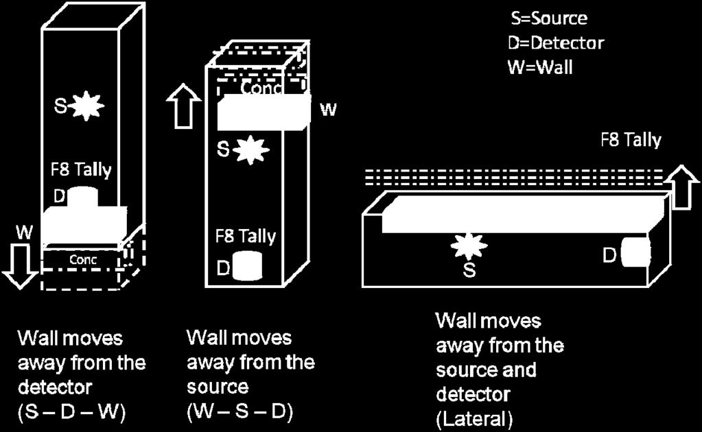 The next configuration modeled the scattering contribution from the wall that was on the opposite side of the detector. This modeled the wall next to the source and moved it away to 100 cm.